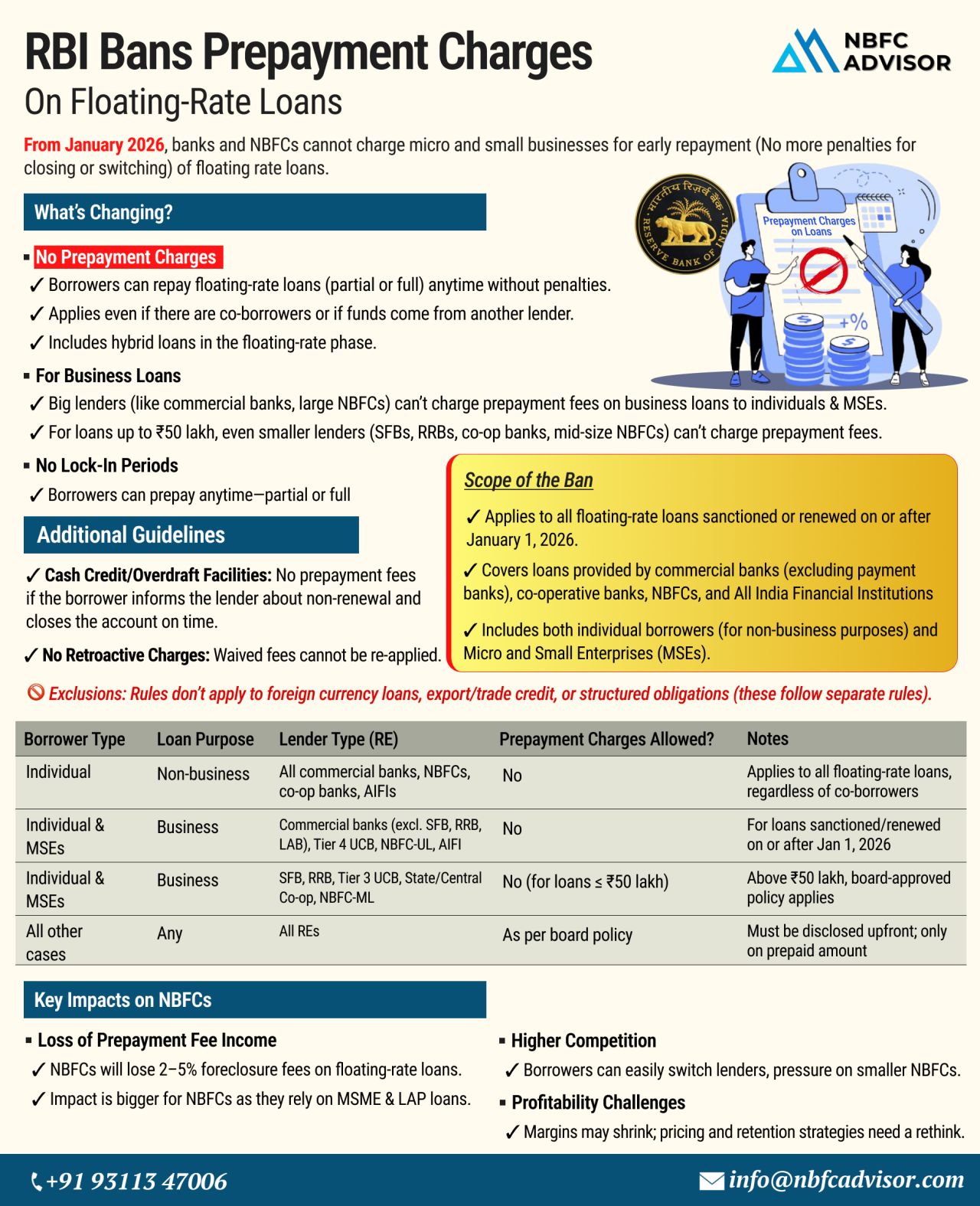 RBI Bans Prepayment Charges